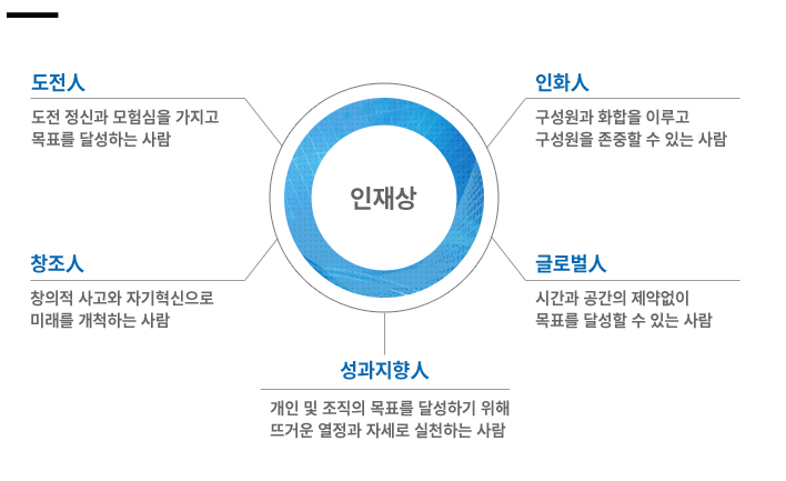 인재상 - 도전, 인화, 글로벌, 성과지향, 창조